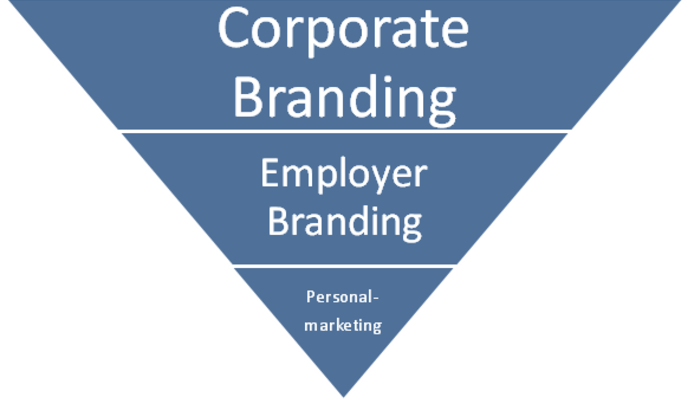 Beziehung zwischen Corporate und Empolyer Branding sowie Personalmarketing